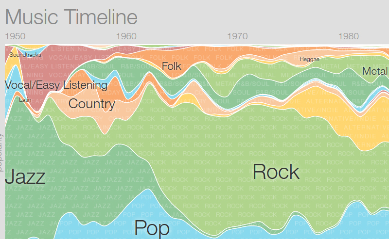 Music Timeline Uma Linha Do Tempo Da Popularidade De Gêneros Musicais Labvis 1810